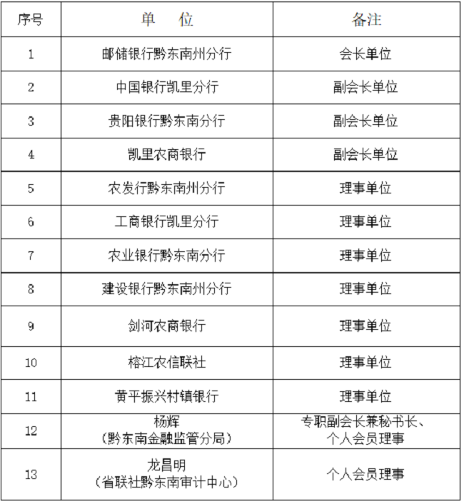 黔东南州银行业协会第六届理事会成员名单.png