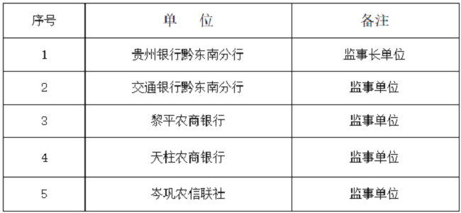 黔东南州银行业协会第六届监事会单位名单.png