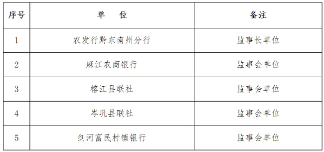 黔东南州银行业协会第四届监事会单位名单.png