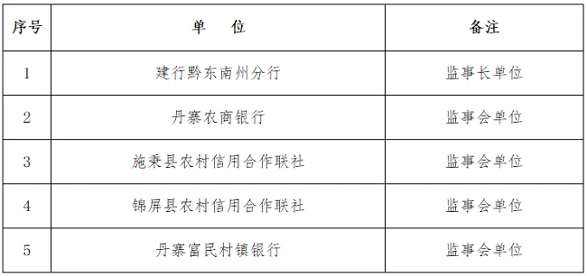 黔东南州银行业协会第三届监事会单位名单.png