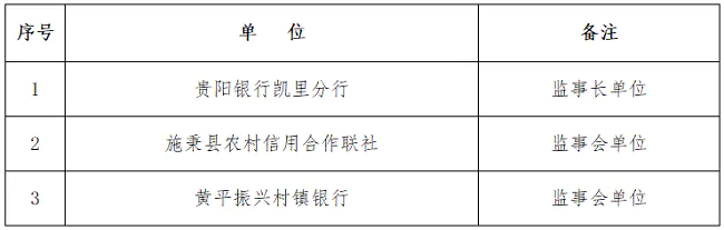 黔东南州银行业协会第二届监事会单位名单.png
